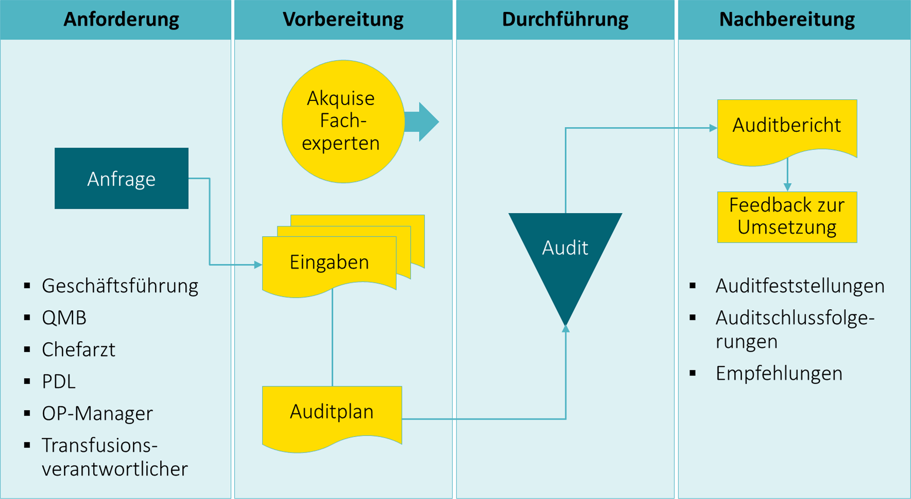 Auditverfahren